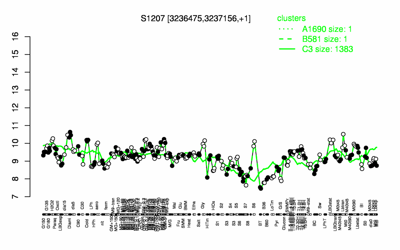 Graph of expression data for this gene.