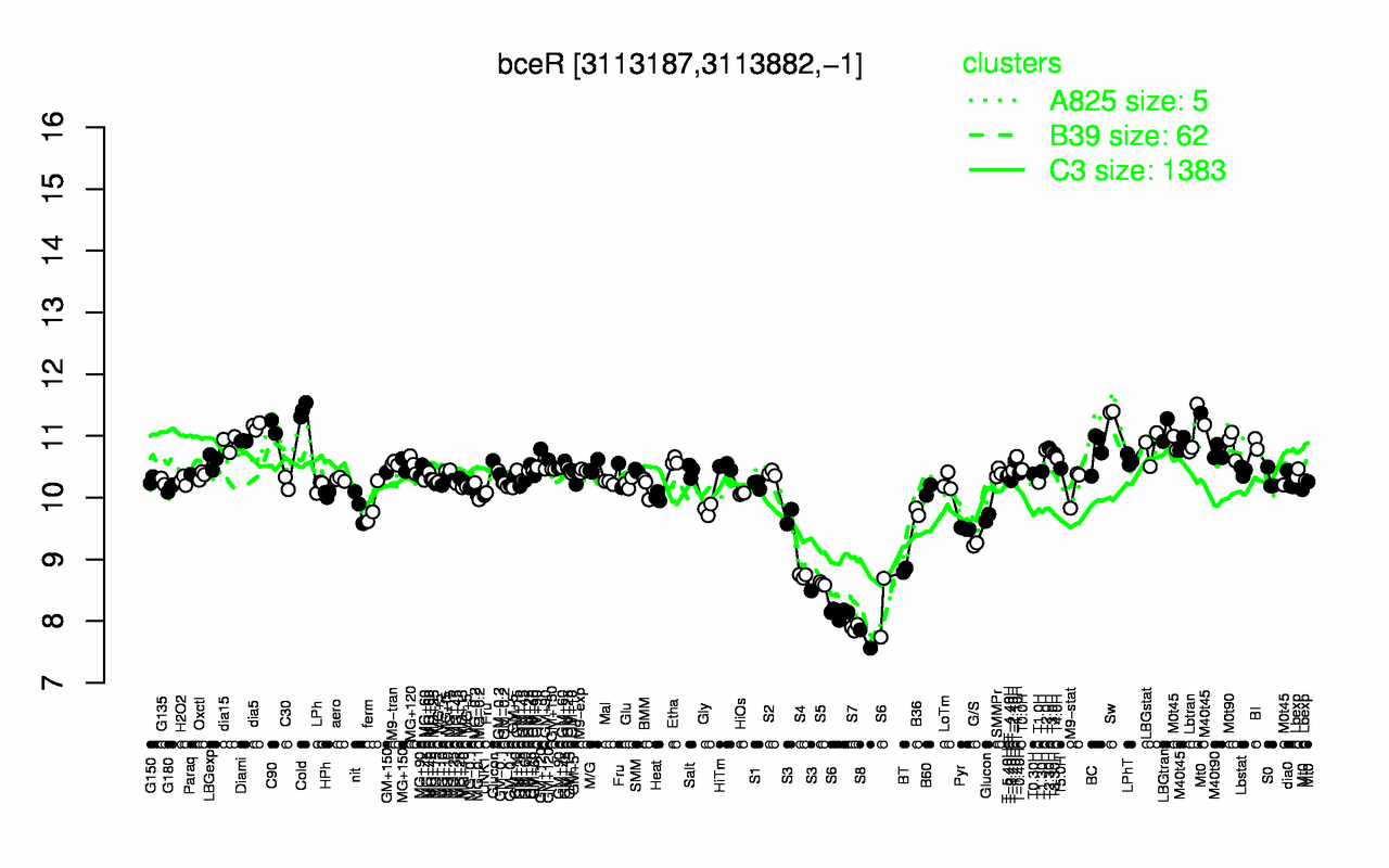 Graph of expression data for this gene.