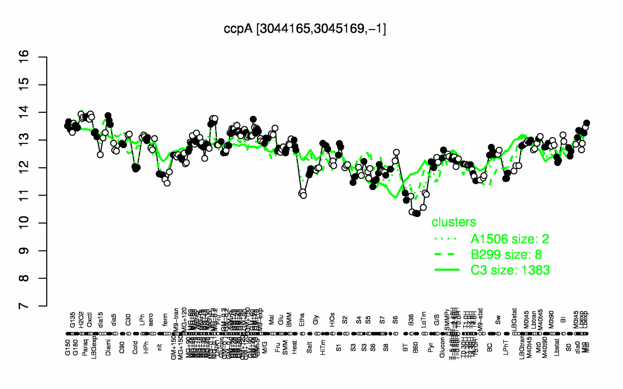 Graph of expression data for this gene.