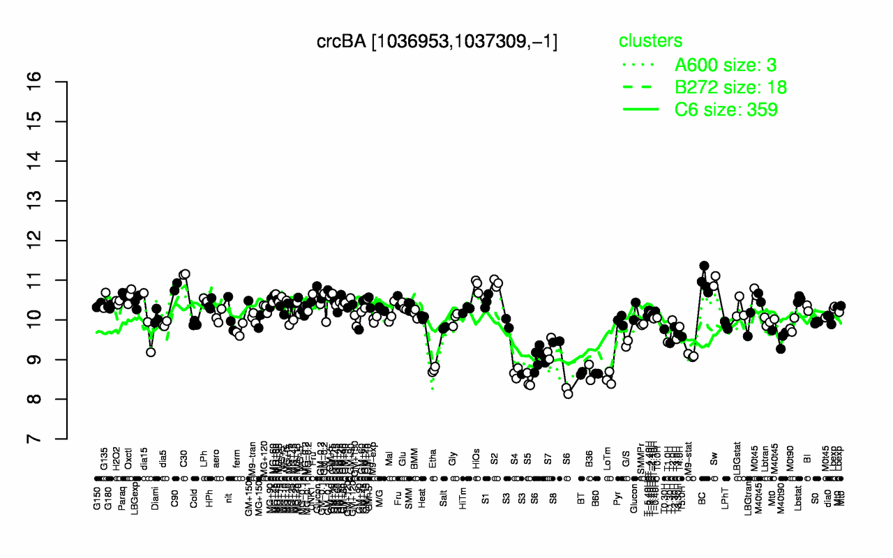Graph of expression data for this gene.