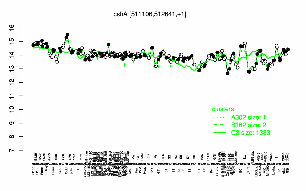 Graph of expression data for this gene.