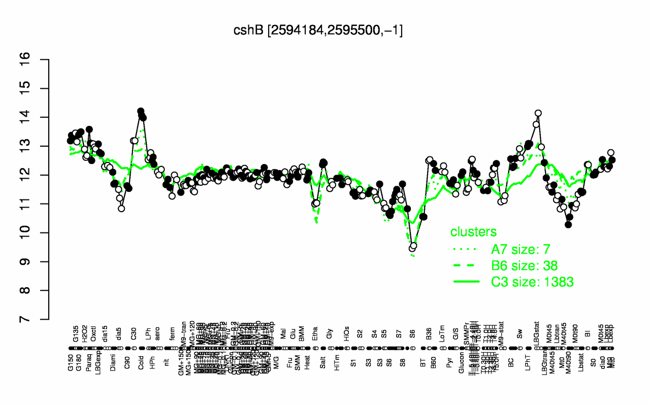 Graph of expression data for this gene.
