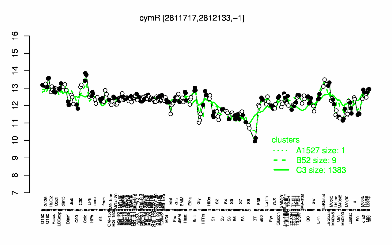 Graph of expression data for this gene.