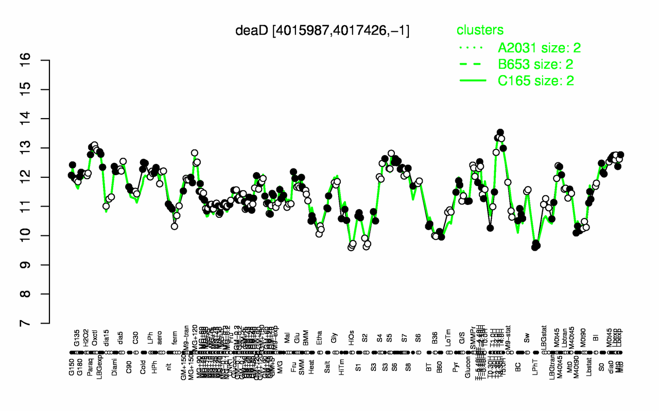 Graph of expression data for this gene.