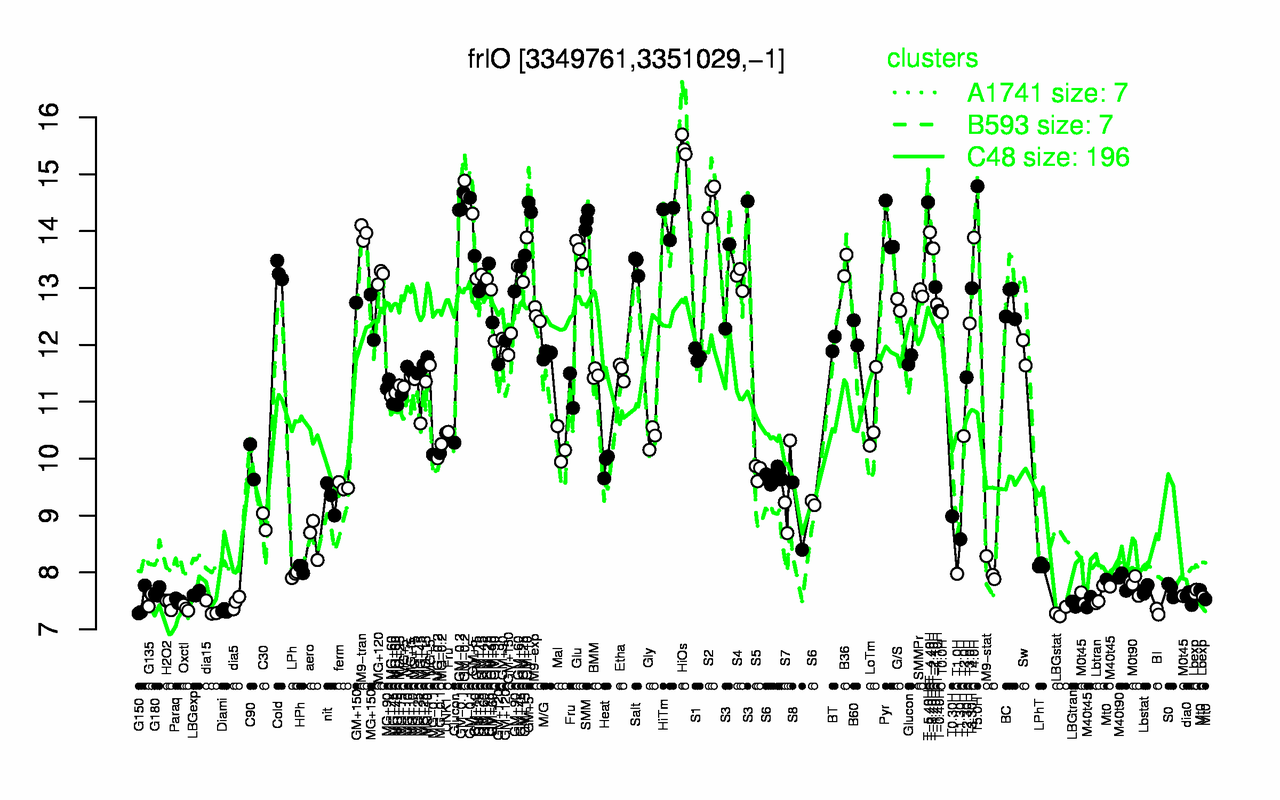 Graph of expression data for this gene.
