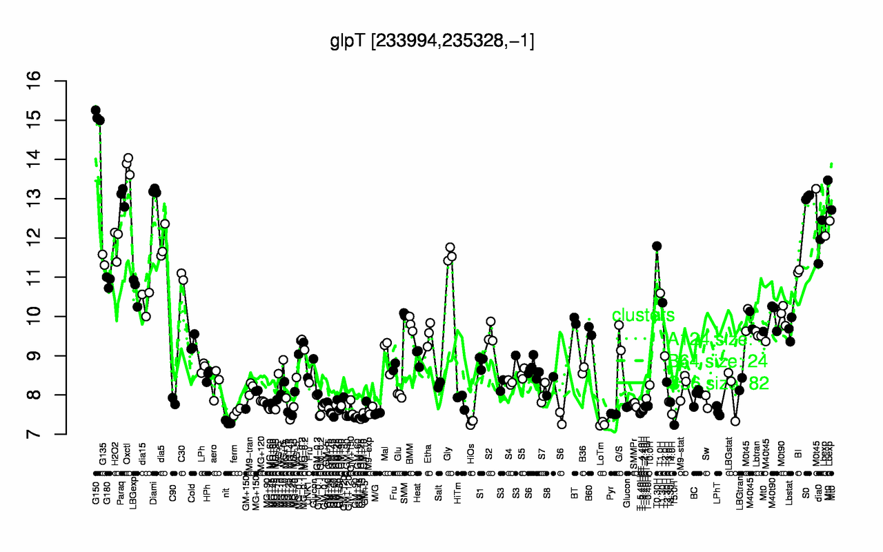 Graph of expression data for this gene.