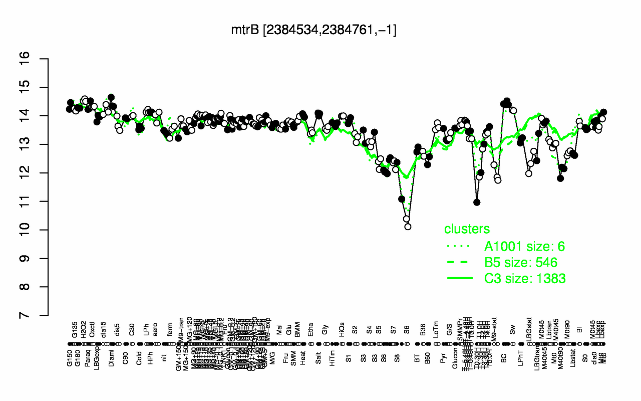 Graph of expression data for this gene.