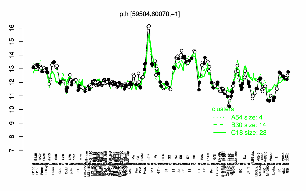 Graph of expression data for this gene.