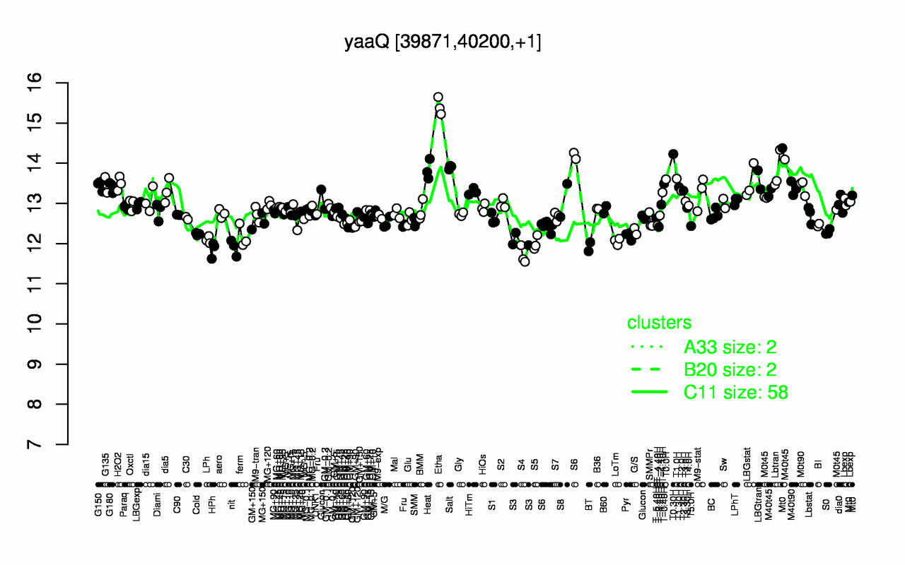 Graph of expression data for this gene.