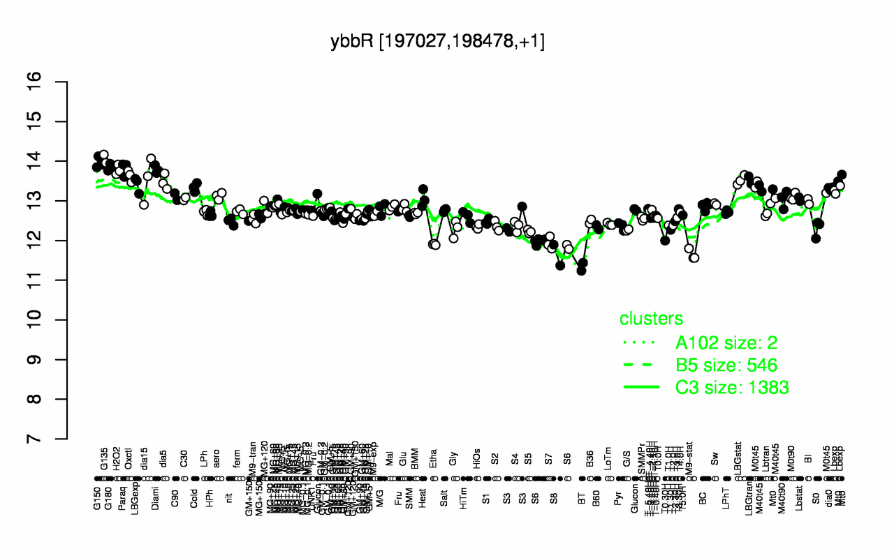Graph of expression data for this gene.