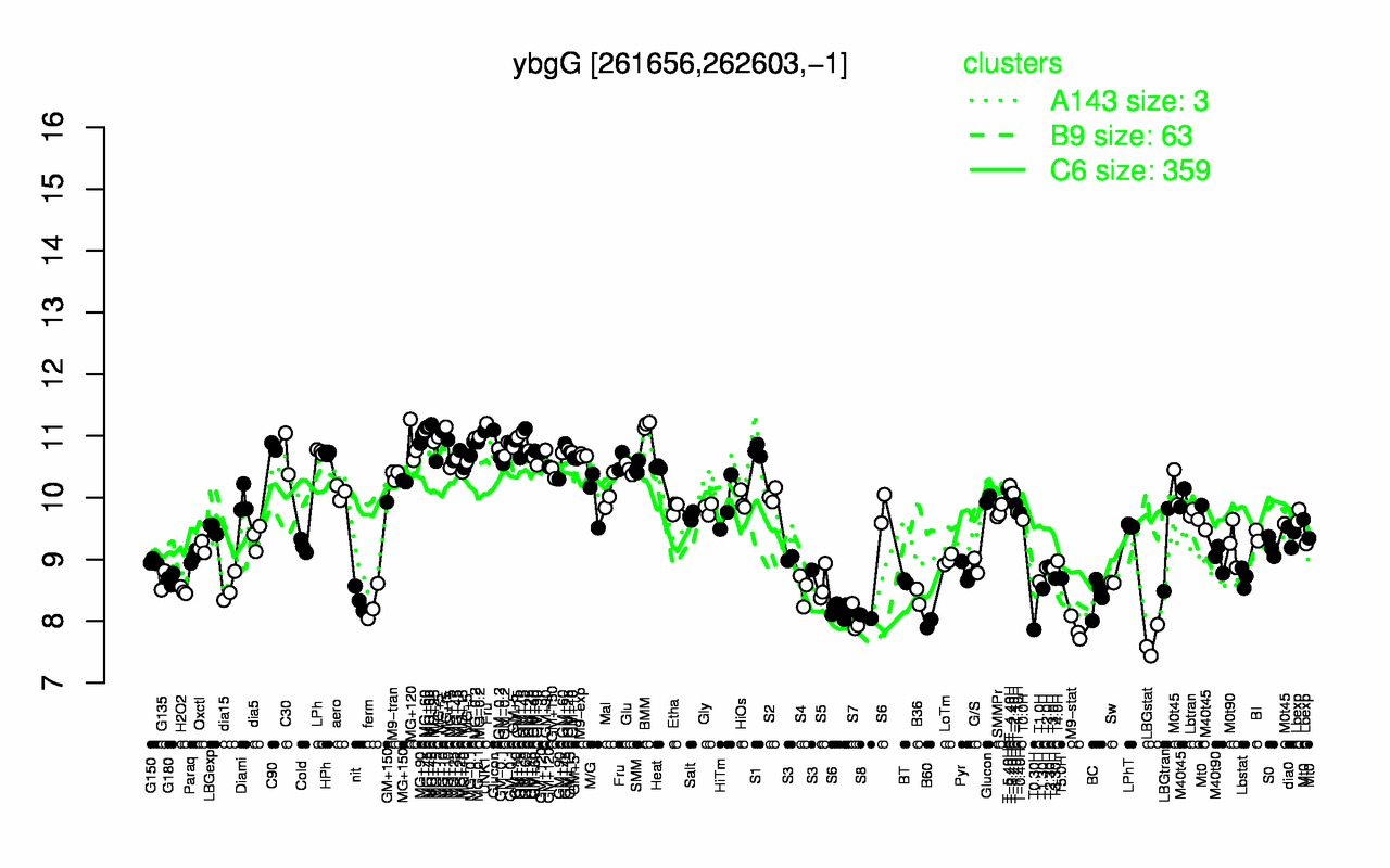 Graph of expression data for this gene.