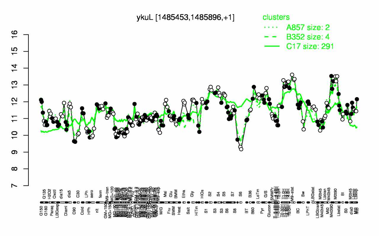 Graph of expression data for this gene.