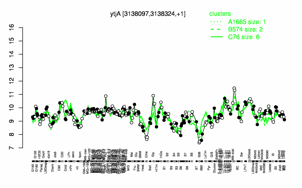 Graph of expression data for this gene.