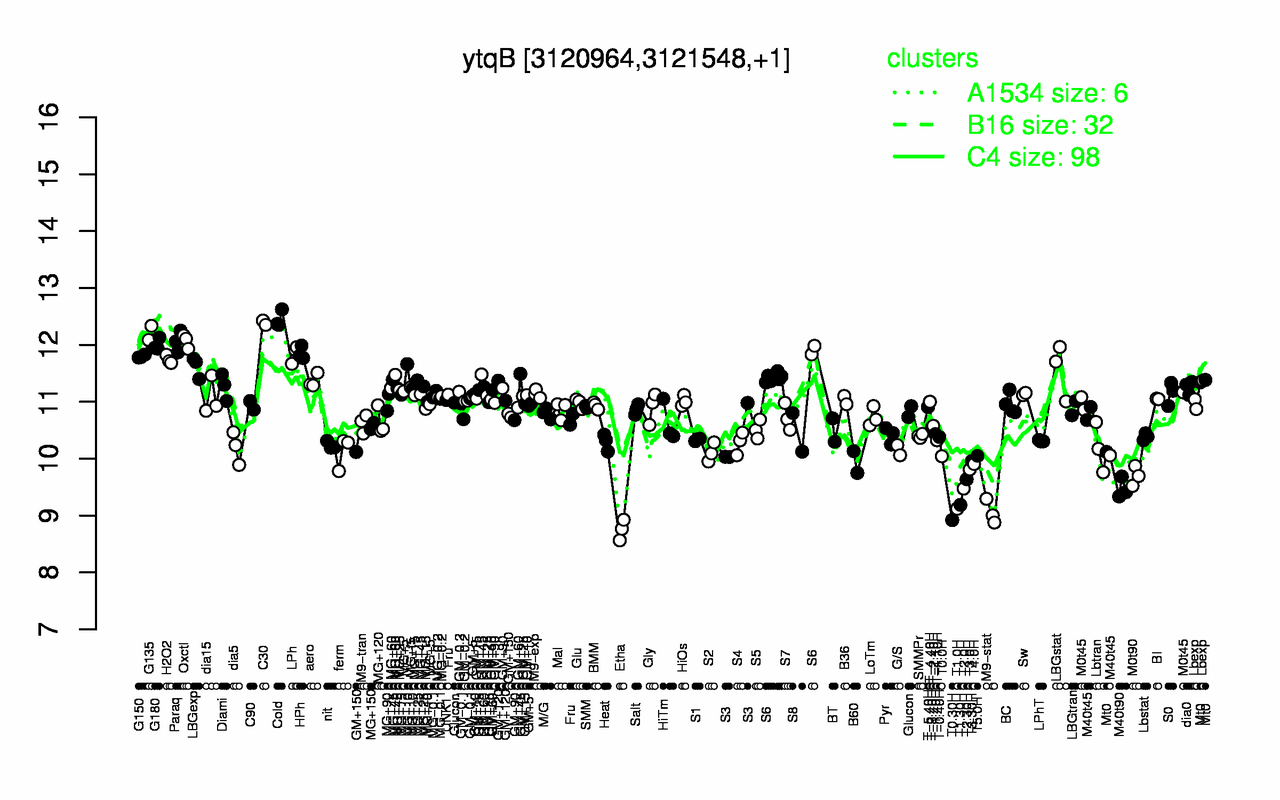 Graph of expression data for this gene.