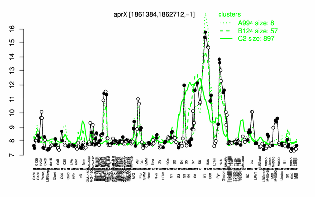 AprX expression.png