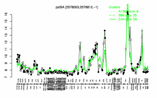 PstBA expression.png